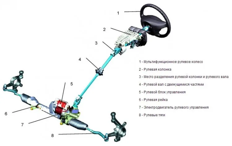 Система рульового керування та тяги